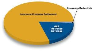 illustration of GAP (Guaranteed Asset Protection) Insurance